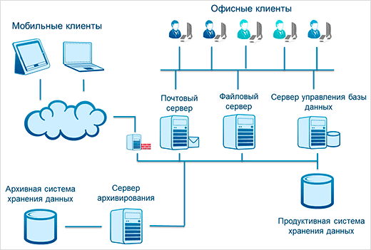 Архив в ИТ-инфраструктуре