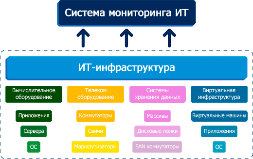 Система мониторинга ИТ