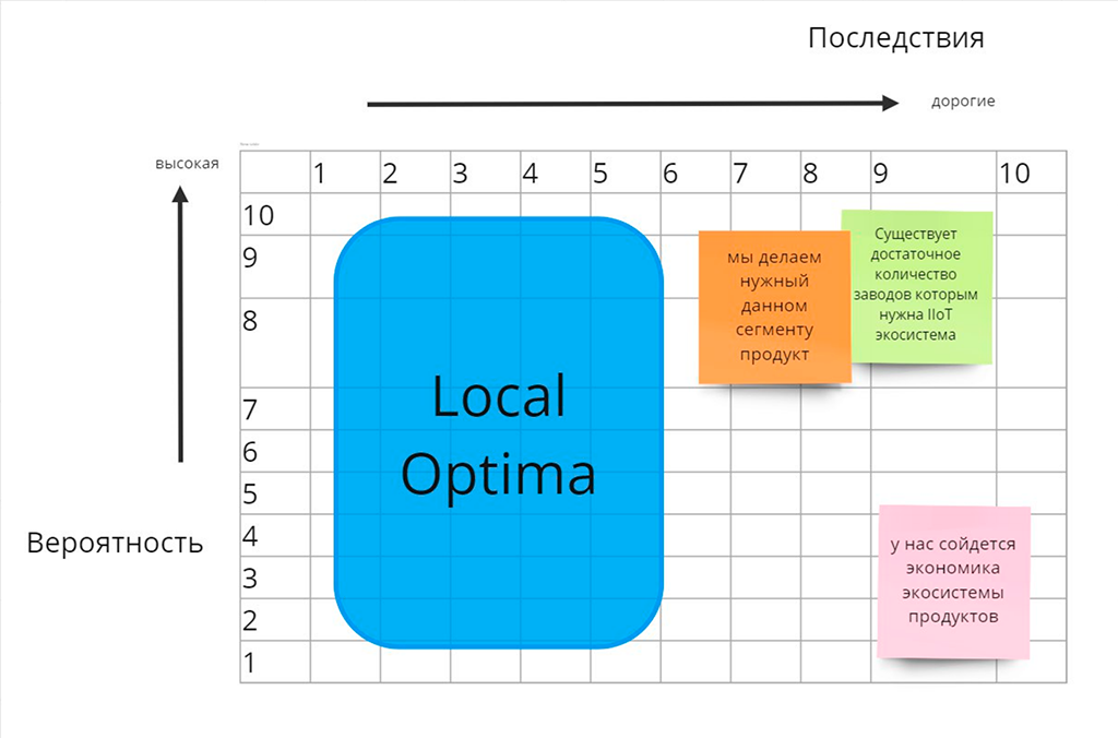 Riskiest Assumption Test c областью Local Optimа