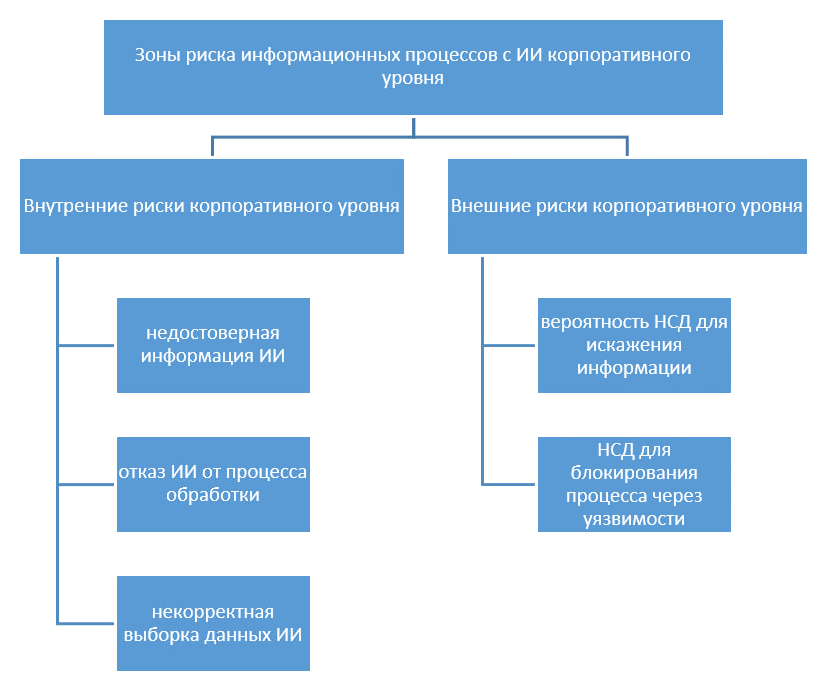 зоны риска информационных процессов