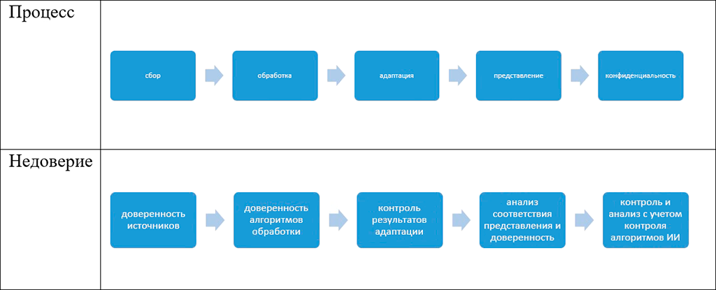 блок-схема защищенного информационного процесса с ИИ
