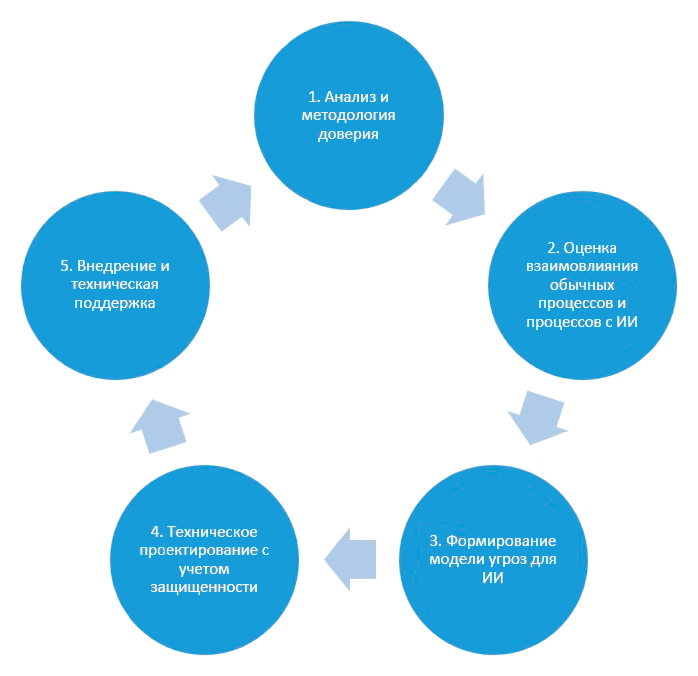 этапы построения защищенного корпоративного информационного процесса с ИИ