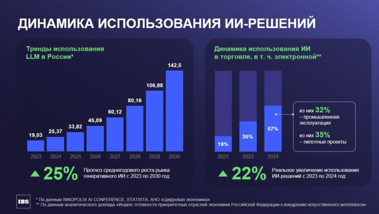 Динамика использования ИИ-решений
