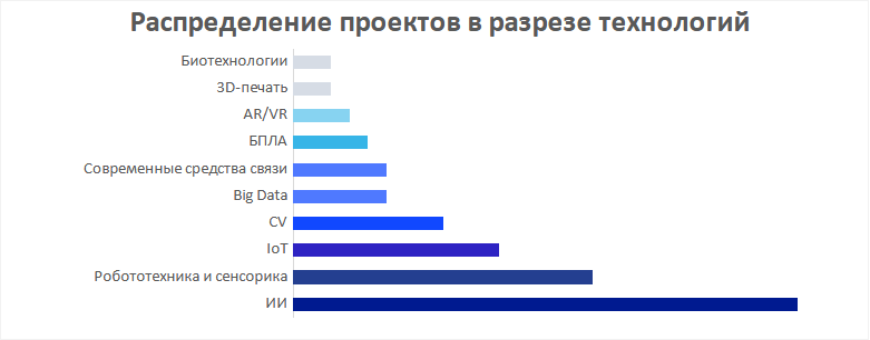 Технологии