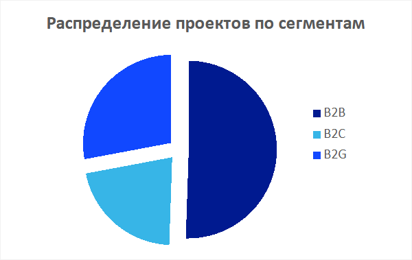Распределение проектов по сегментам