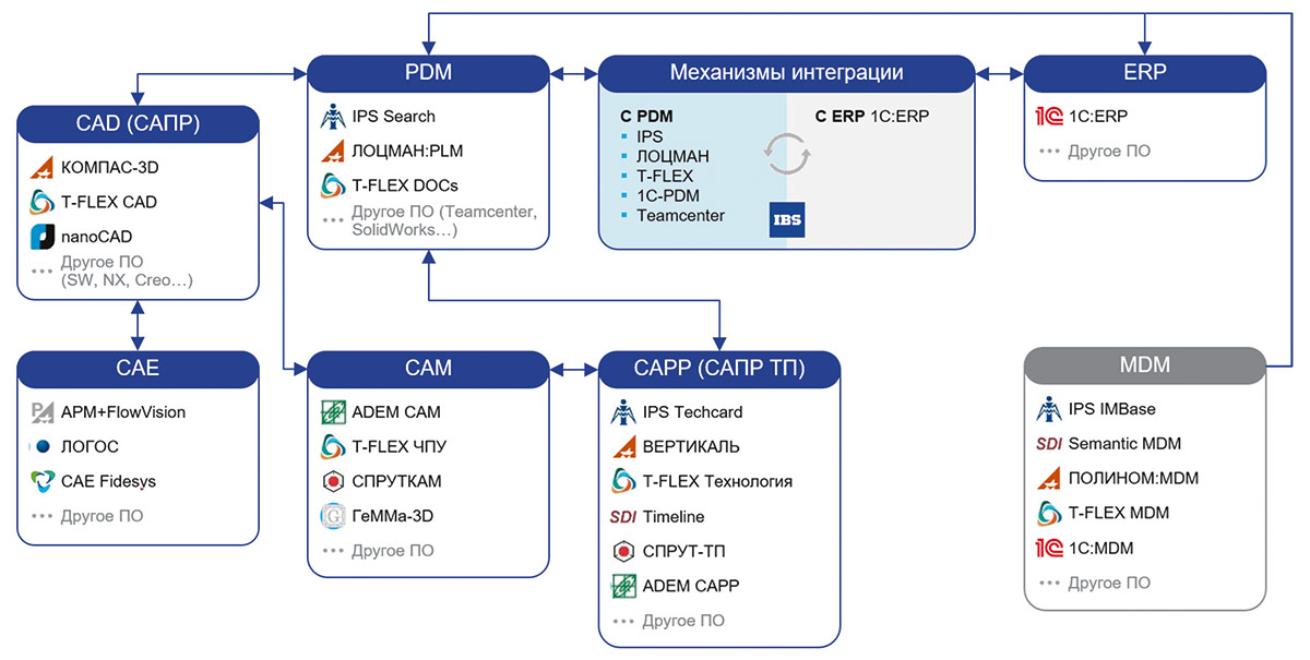 Рис. 3. Состав модульного решения PLM, его интеграция с ERP