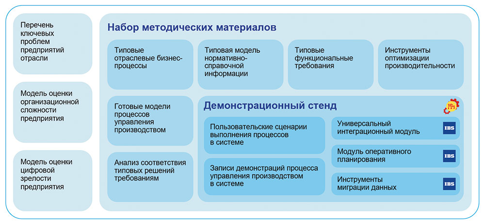 Рис. 4. Состав отраслевого решения IBS
