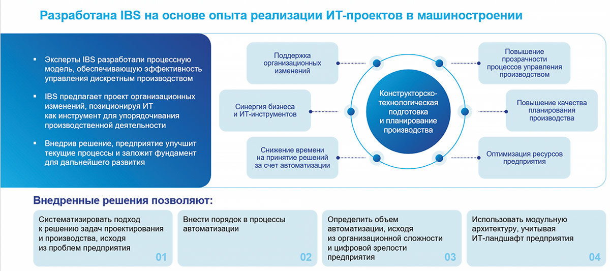 Рис. 2. Эффекты процессной модели IBS Рис. 2. Эффекты процессной модели IBS