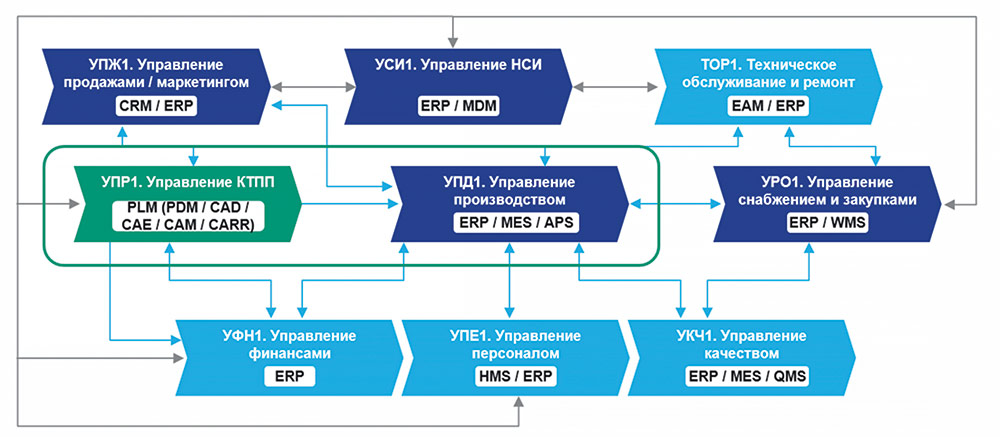 Рис. 3. Процессная модель IBS Рис. 3. Процессная модель IBS