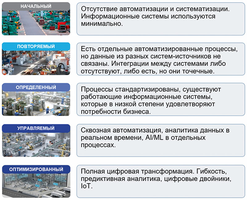 Рис. 4. Модель цифровой зрелости предприятия Рис. 4. Модель цифровой зрелости предприятия