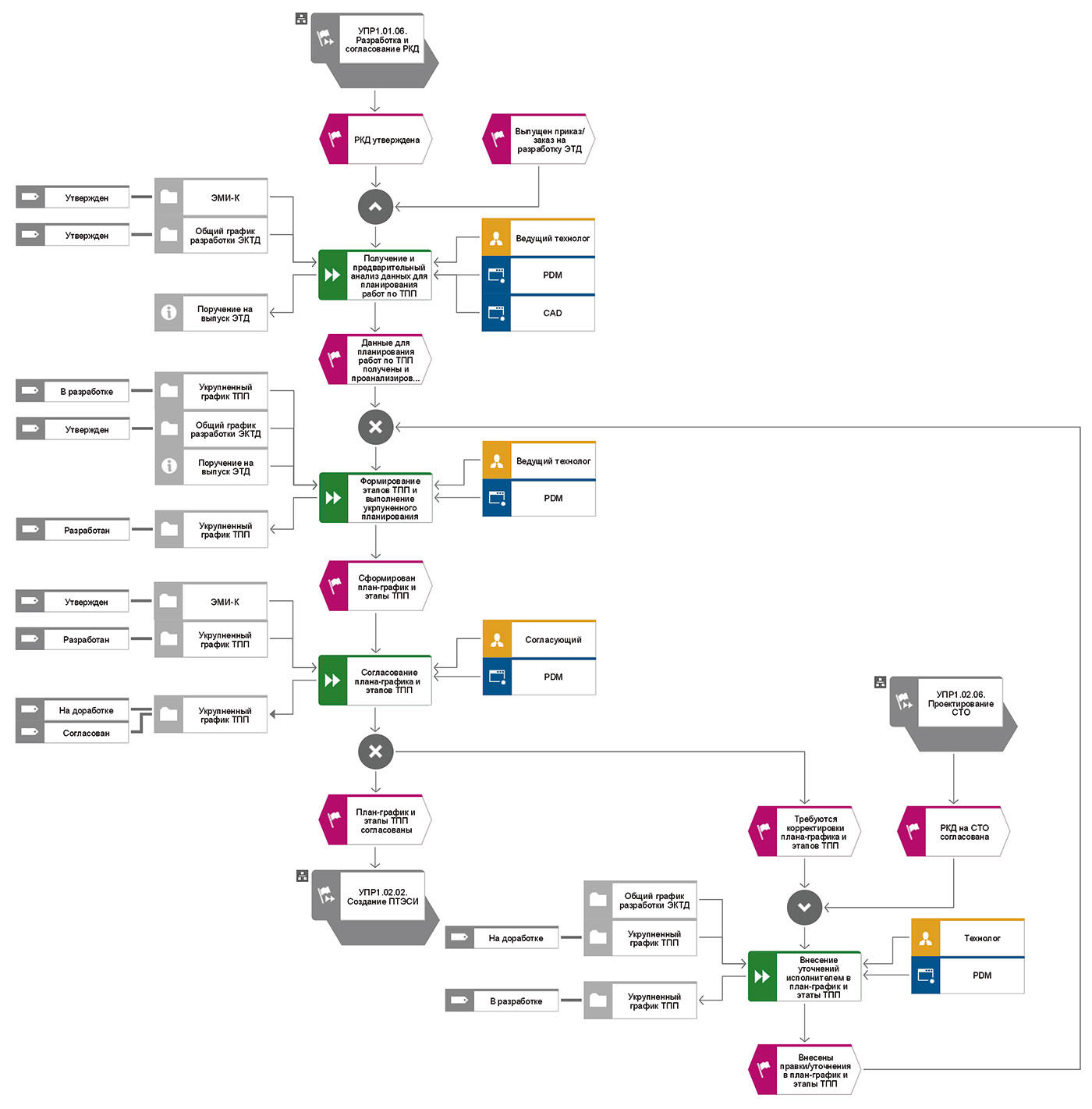 Рис. 5. Пример диаграммы референциальных процессов в нотациях EPC и BPMN Рис. 5. Пример диаграммы референциальных процессов в нотациях EPC и BPMN