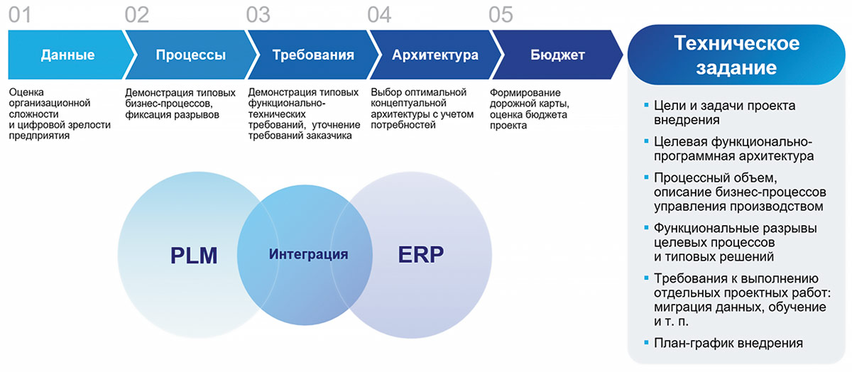 Рис. 6. Предпроектное обследование Рис. 6. Предпроектное обследование