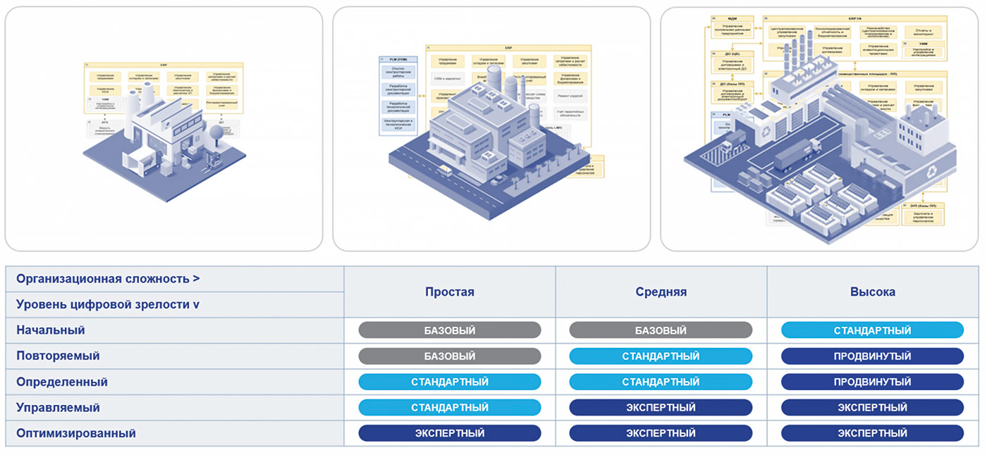 Рис. 7. Шаблоны типовых архитектур решения PLM-ERP Рис. 7. Шаблоны типовых архитектур решения PLM-ERP
