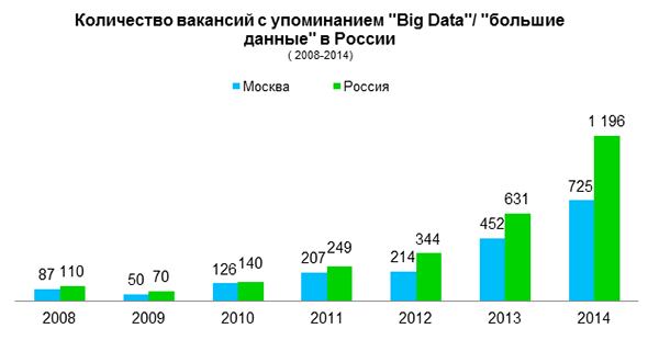 Количество вакансий с упоминанием «Big Data» / «большие данные» в России
