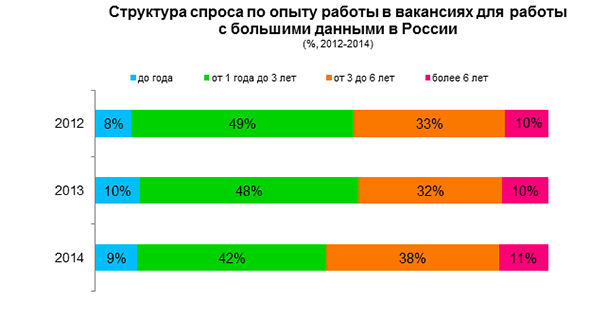 Структура спроса по опыту работы в вакансиях для работы с большими данными в России