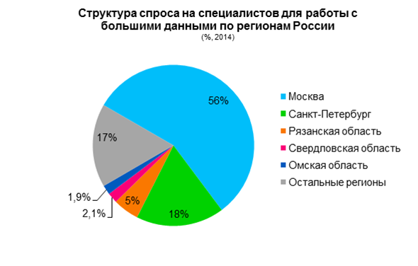 Структура спроса на специалмчтов для работы с большими данными по регионам России
