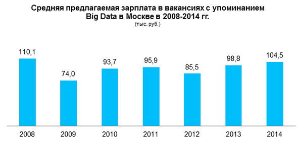 Средняя предполагаемая зарплата в вакансиях с упоминанием Big Data в Москве