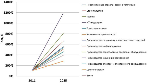 К 2025 г. темпы роста стратегических отраслей в Ярославской области вырастут в разы