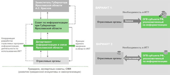 В Ярославской области разработана форма организации управления информатизацией региона