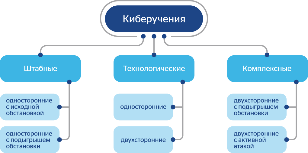 Общая классификация киберучений