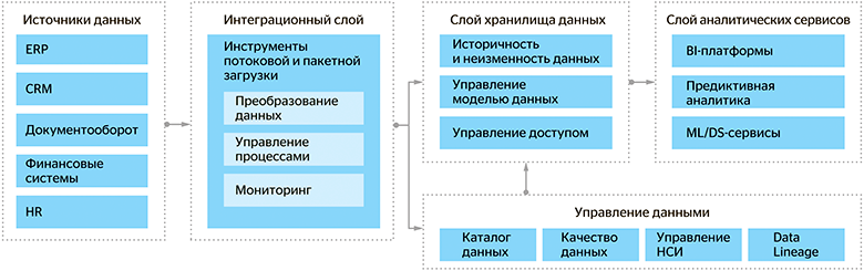 Рис.3 Концептуальная архитектура Платформы данных
