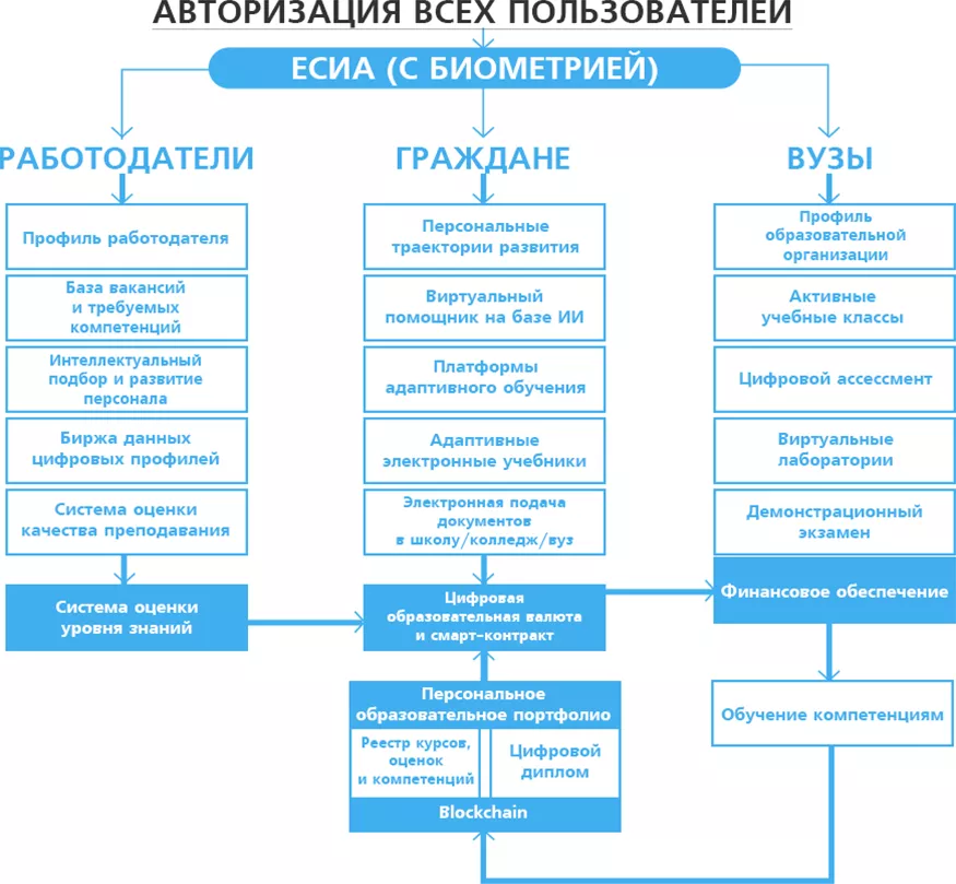 Перспективная модель процесса обучения