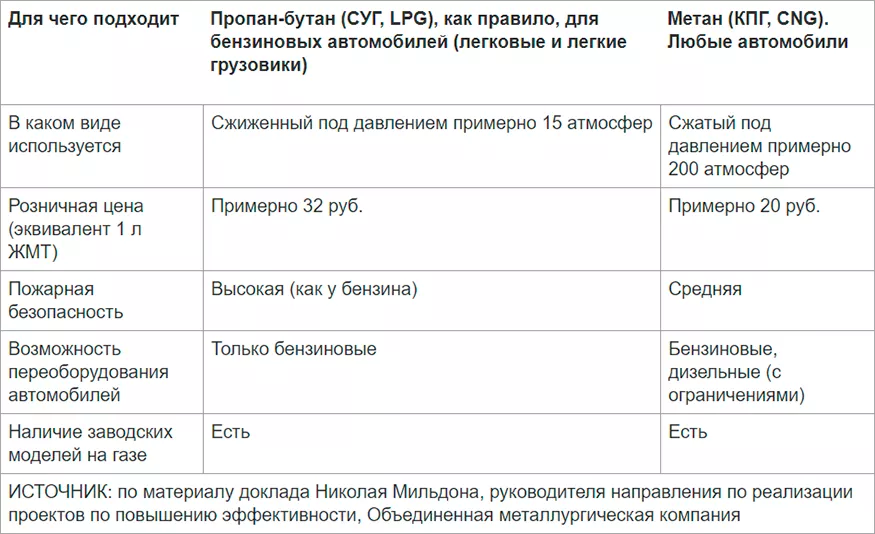 Виды газомоторного топлива (таблица 2)