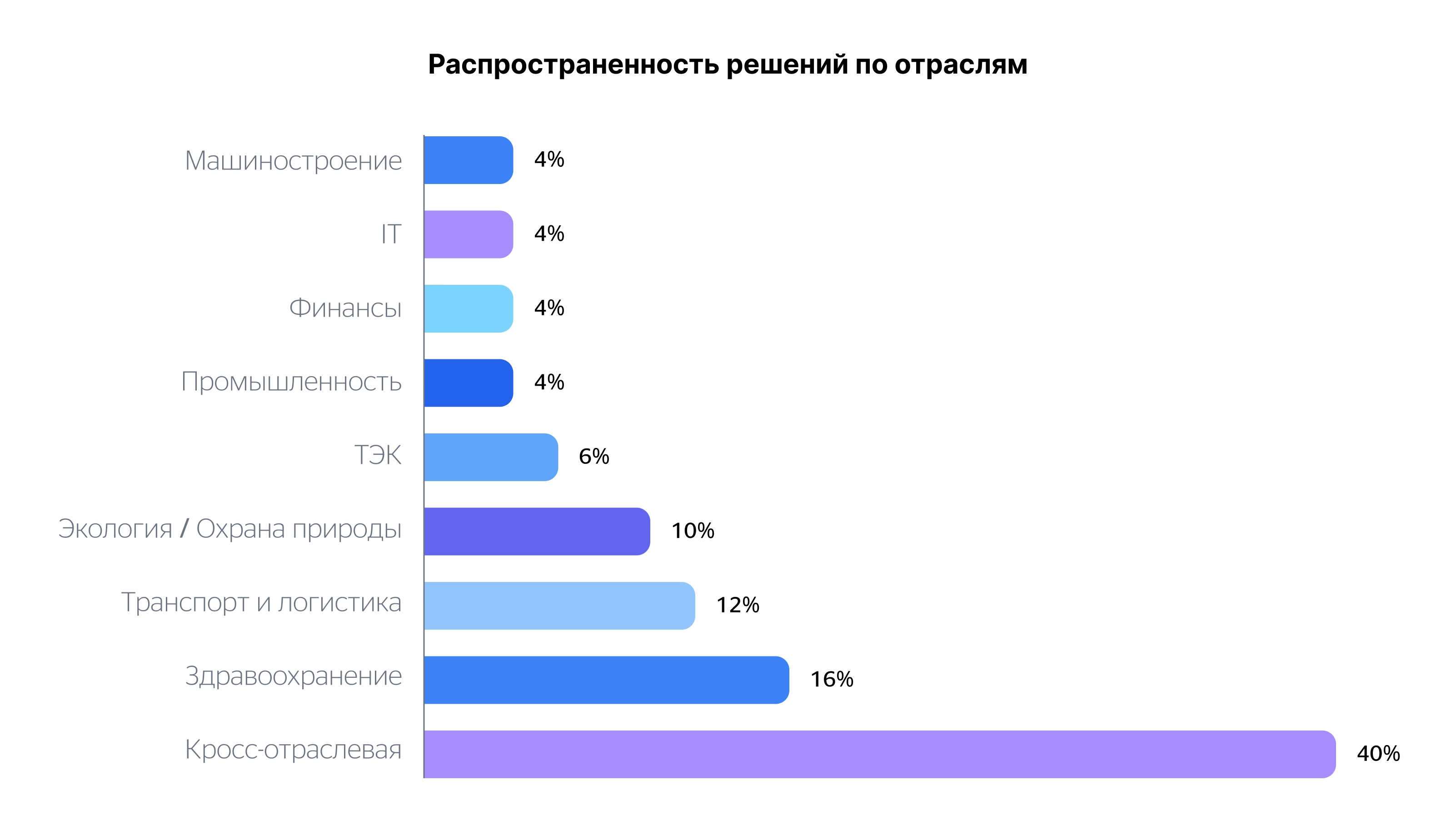 Распространенность решений по отраслям