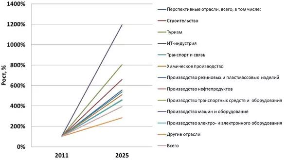 К 2025 г. темпы роста стратегических отраслей в Ярославской области вырастут в разы