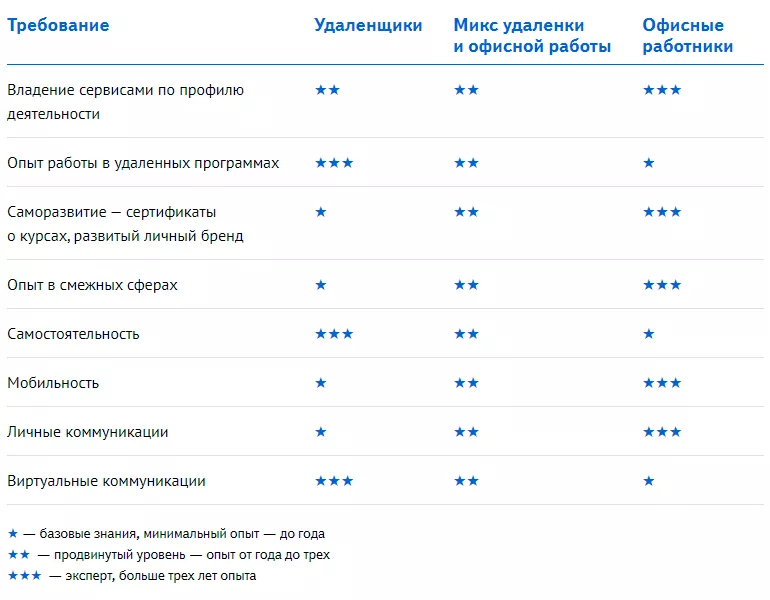 Минимальные требования для специалистов на разных формах сотрудничества