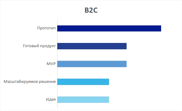 B2C