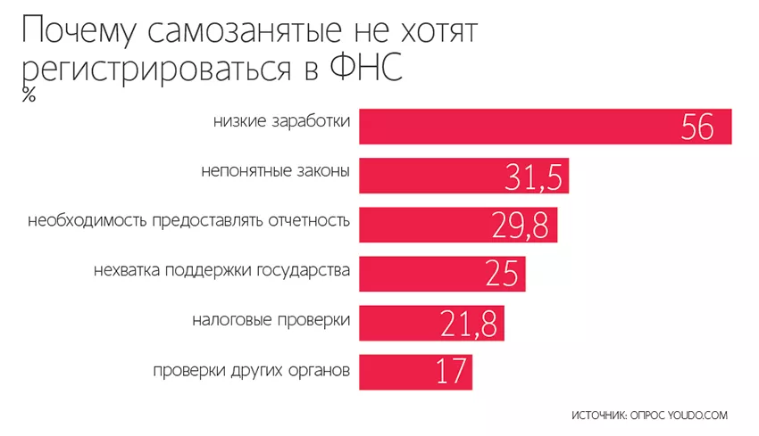Почему самозанятые не хотят регистрироваться в ФНС