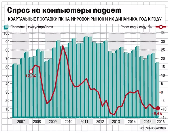 Спрос на компьютеры падает