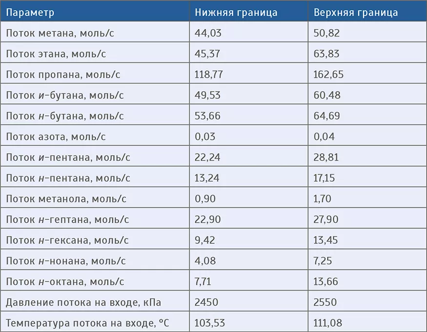 Границы генератора для каждого входящего параметра