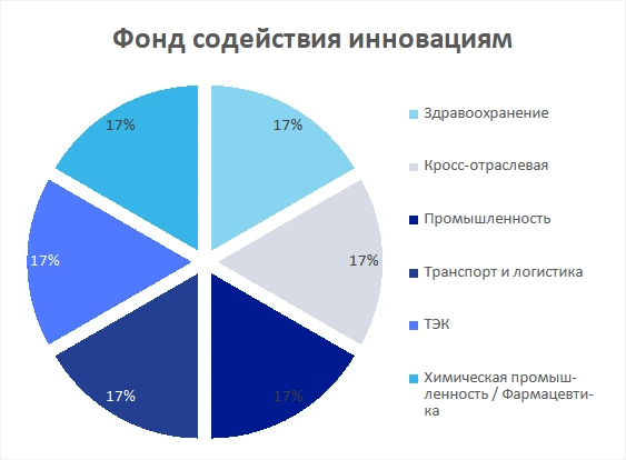 Фонд содействия инновациям