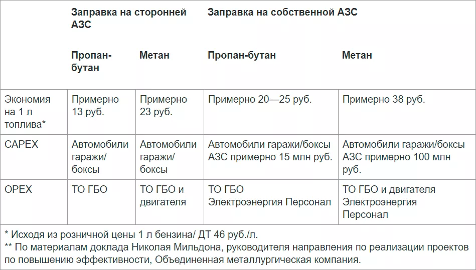 Возможные сценарии использования газомоторного топлива (таблица 3)