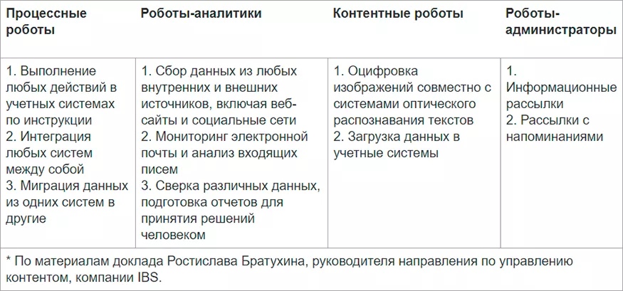 Задачи, выполняемые роботами (таблица 1)