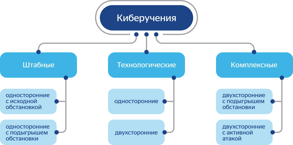 Общая классификация киберучений