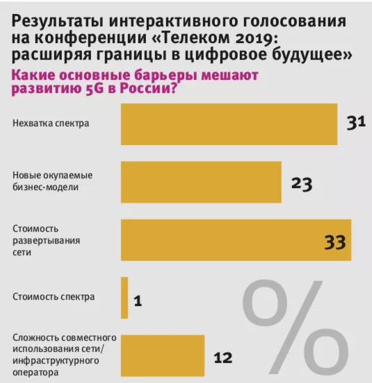 Глобальные тенденции телекома vs российская бюрократия