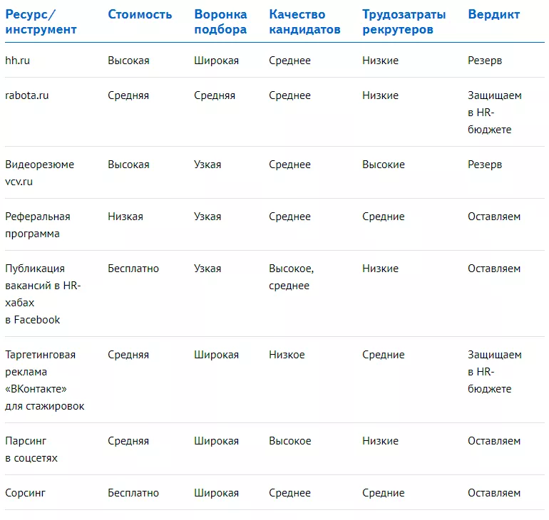 Предварительный анализ инструментов для подбора