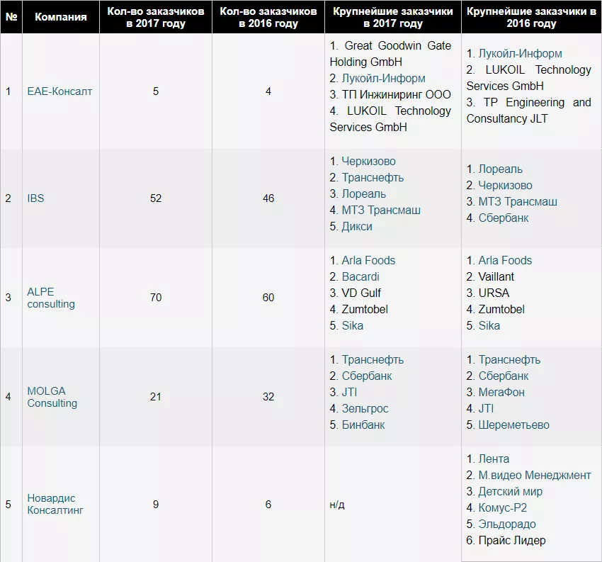 Заказчики аутсорсеров поддержки SAP в 2016-2017 Заказчики аутсорсеров поддержки SAP в 2016-2017