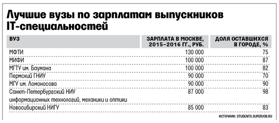 Регионы не хуже столицы