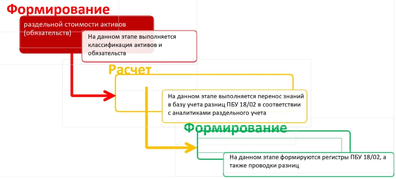 Учет налоговых разниц балансовым методом
