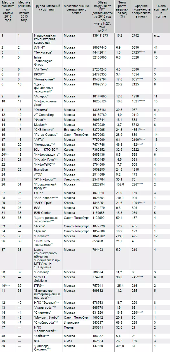 Рэнкинг крупнейших групп и компаний в области информационных и коммуникационных технологий по итогам 2016 года