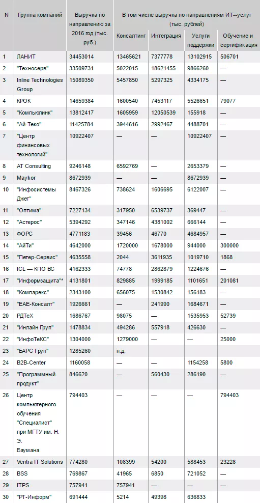 Услуги в области информационных технологий