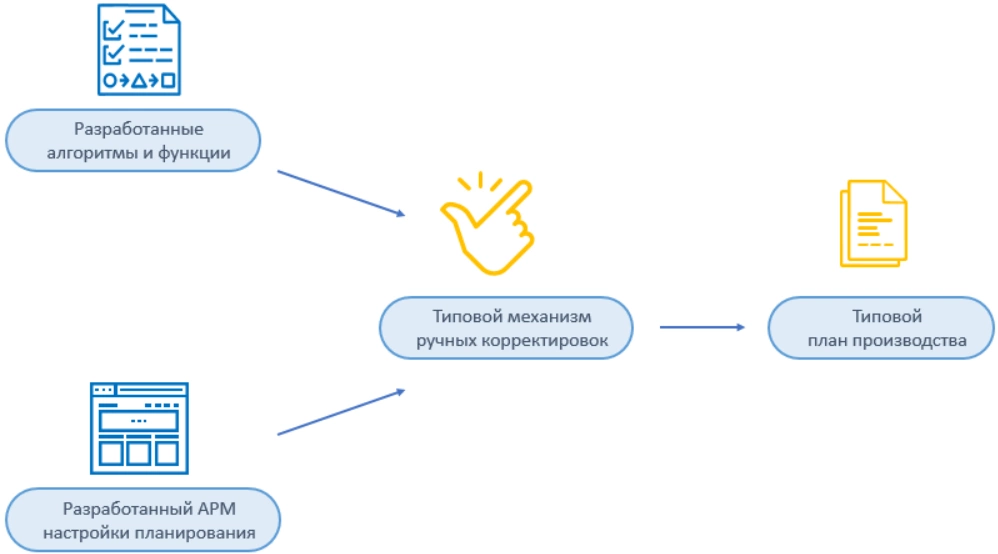 План производства