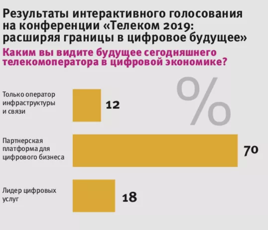 Глобальные тенденции телекома vs российская бюрократия