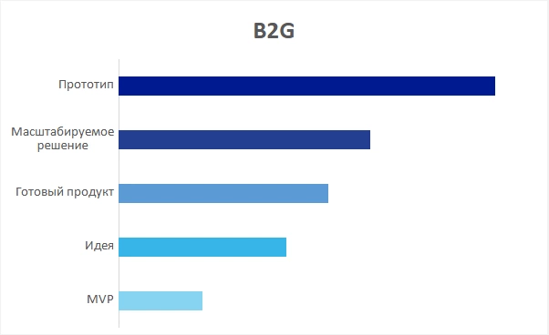 B2G