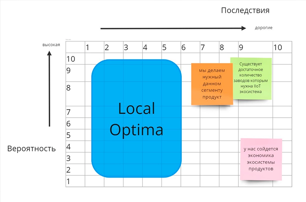 Riskiest Assumption Test c областью Local Optimа