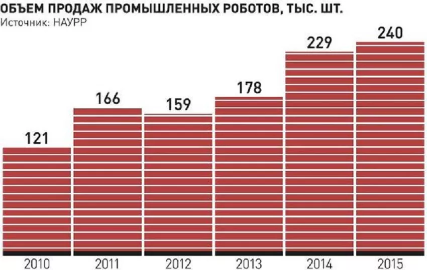 Объем продаж промышленных роботов
